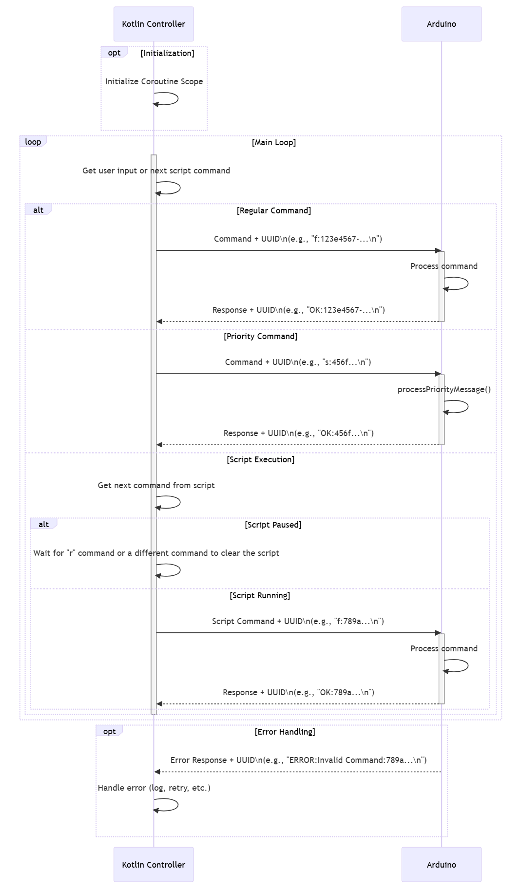 Diagram showing sequence diagram , to show a command interupted by a preiority command.